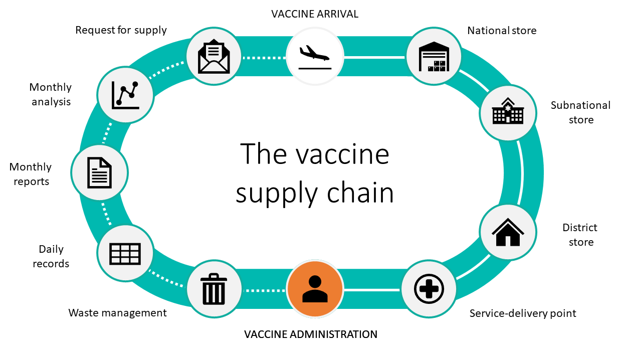 Medical Cold chain | CHAPTER 16 | Pediatric Nursing