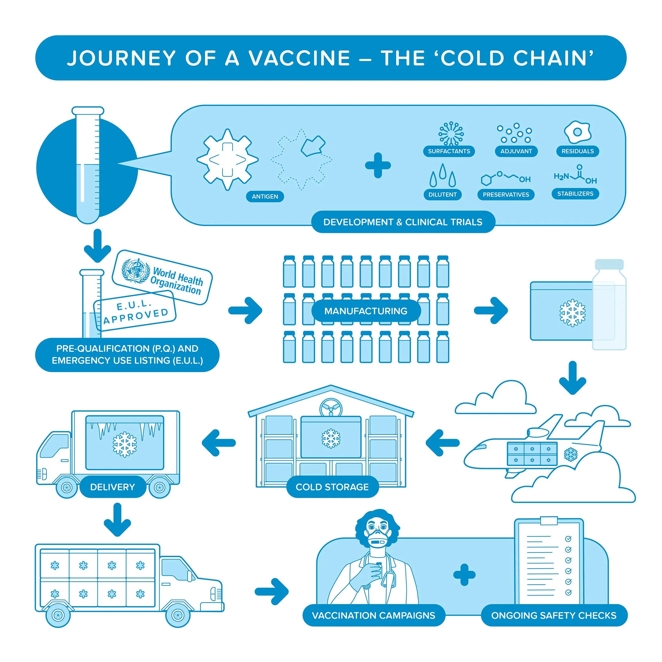 Cold chain | CHAPTER 16 | Pediatric Nursing