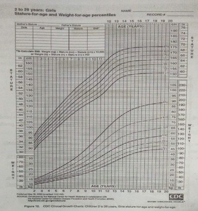 Growth chart | CHAPTER 2 | Pediatric Nursing