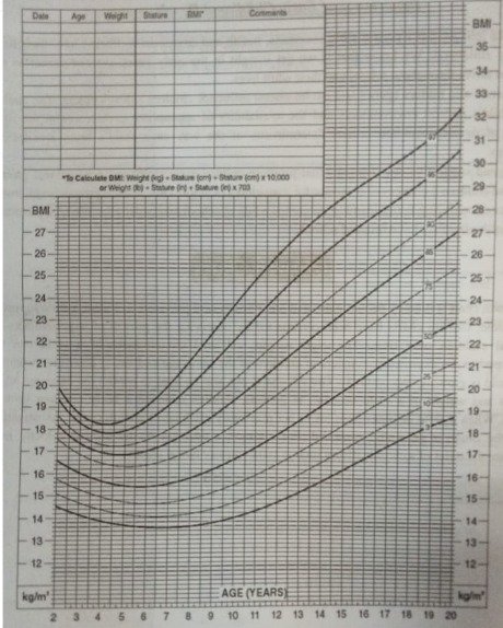 Growth chart | CHAPTER 2 | Pediatric Nursing