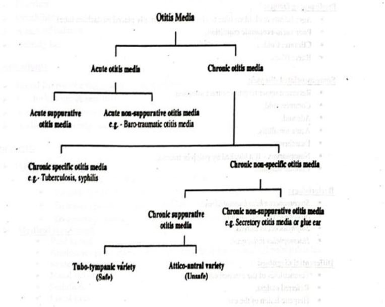 Otitis Media | CHAPTER-10 | Medical and Surgical Nursing