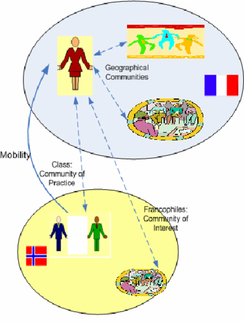 Types of community | CHAPTER 1 | Community Health Nursing