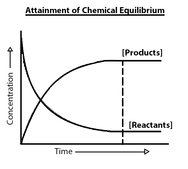 Types of Chemical Reactions