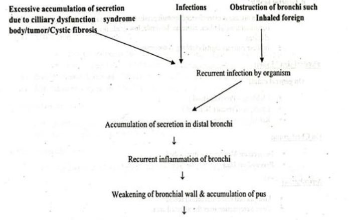 Definition of Bronchiectasis