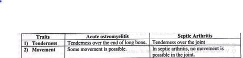 Septic arthritis | CHAPTER 15 | Orthopedic Nursing