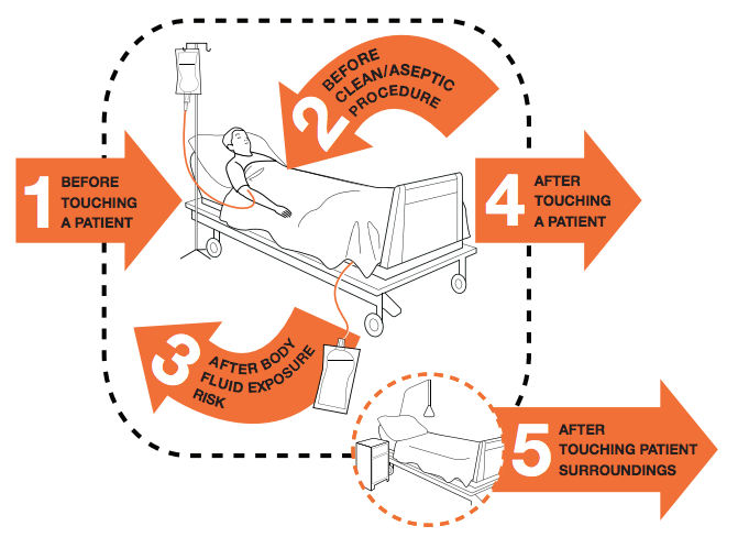 Five Moments for Hand Hygiene