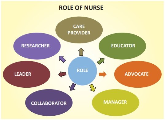 Functions of community health nurse | CHAPTER 1 | Community Health Nursing