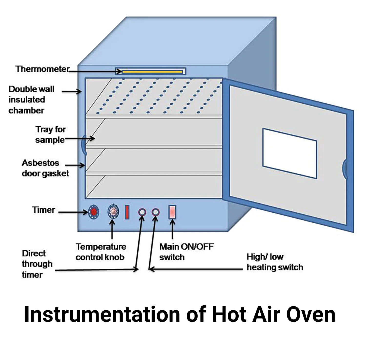 Hot air oven