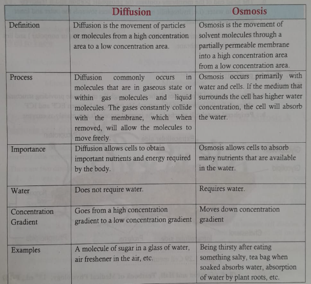 Diffusions and Osmosis | CHAPTER 1 | Anatomy and physiology