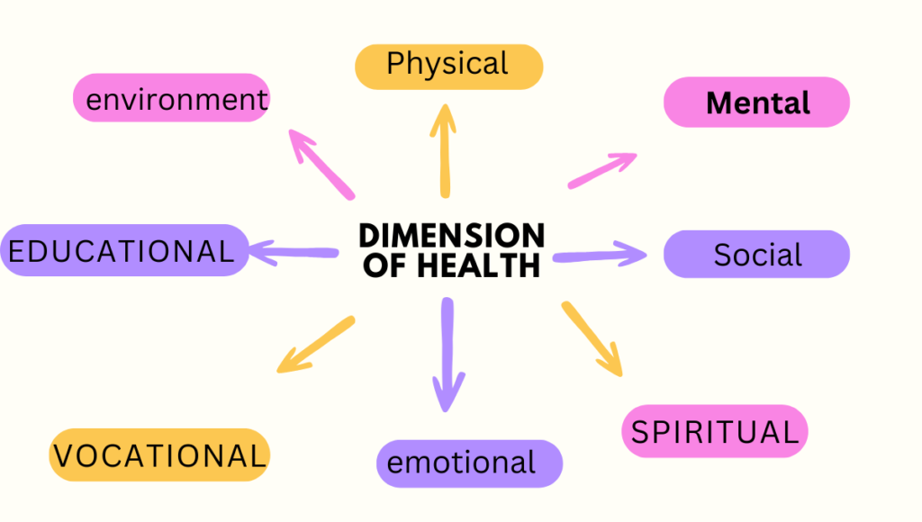 Dimensions of health | CHAPTER 1 | Community Health Nursing