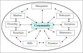 Definitions of community, Community health and Community health nursing | CHAPTER 1 | Community Health Nursing