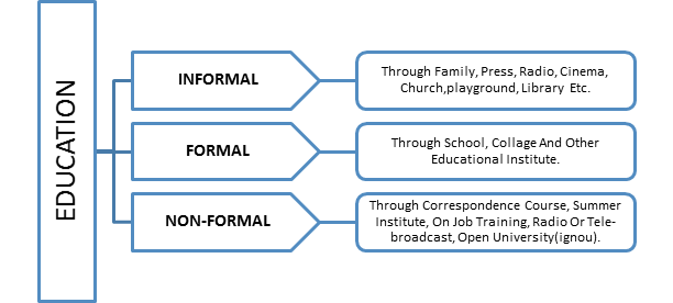 Types of Education