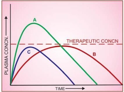 Concept of Bioavailability | CHAPTER-1 | Pharmacology