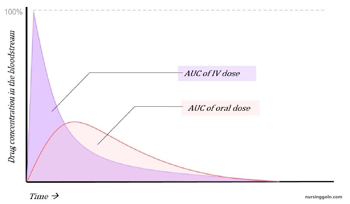 Concept of Bioavailability | CHAPTER-1 | Pharmacology