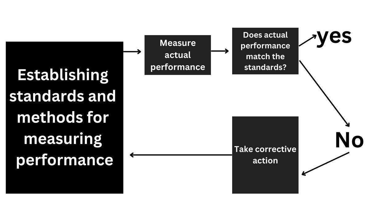 Definition of Controlling | CHAPTER 10 | Leadership And Management