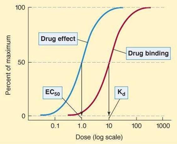 Drug efficacy