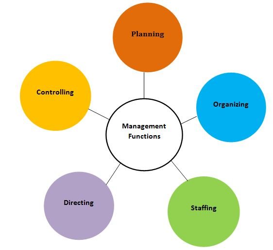 Function/Elements/Steps/Process of Management | CHAPTER 1 | Leadership And Management