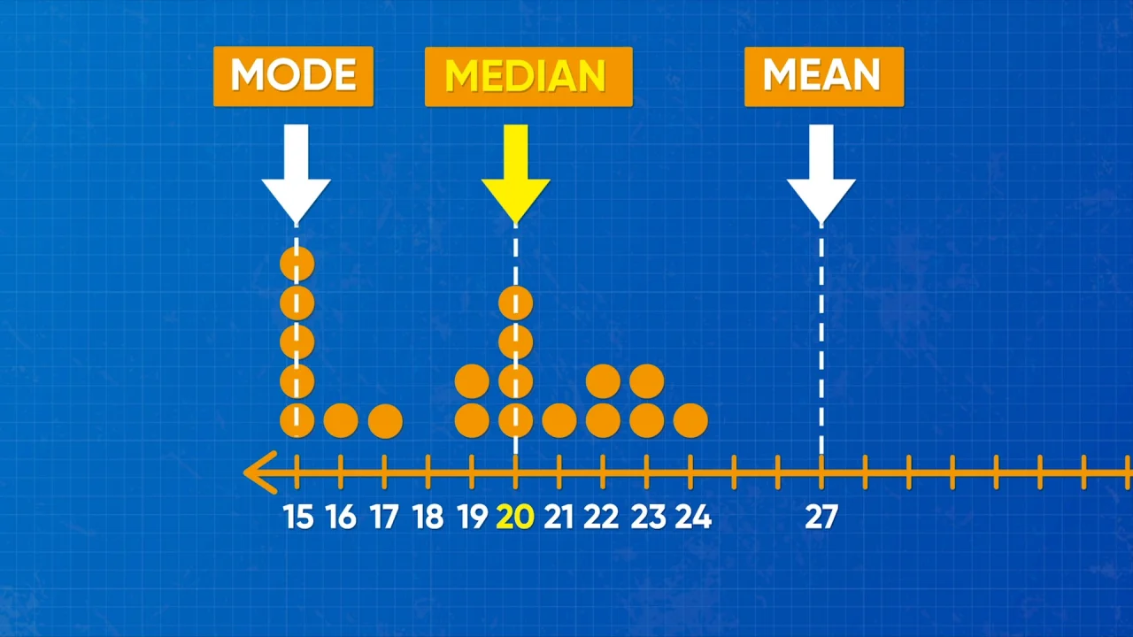Mean and Median | CHAPTER-7 | Research Methodology