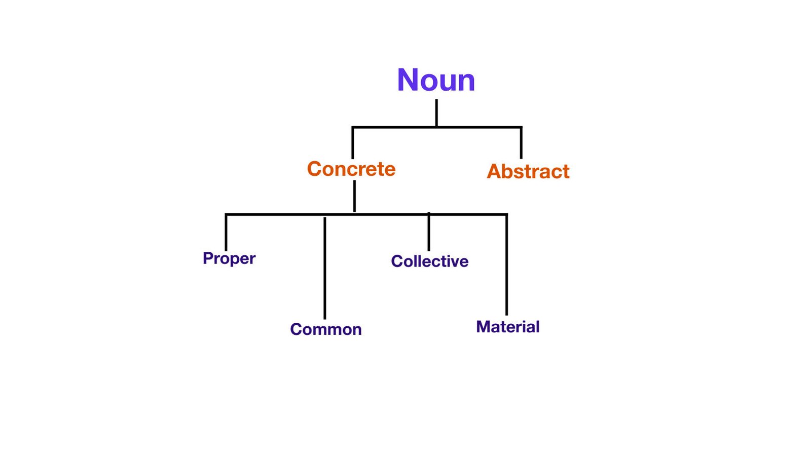 Basic Grammar | CHAPTER-01 | Communicative English for Nurses