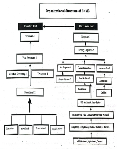 organizational chart | CHAPTER 3 | Leadership And Management