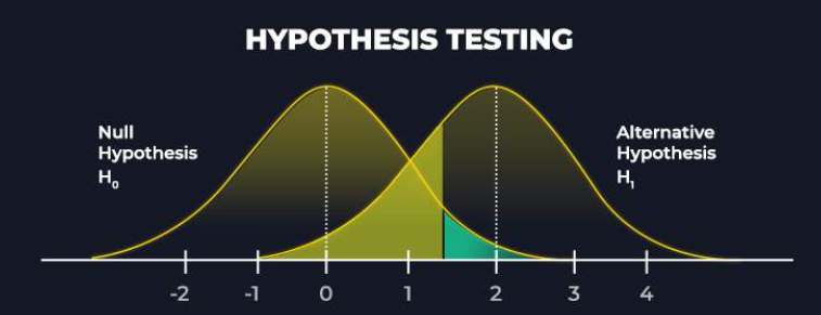 Stating Hypothesis | CHAPTER-6 | Research Methodology