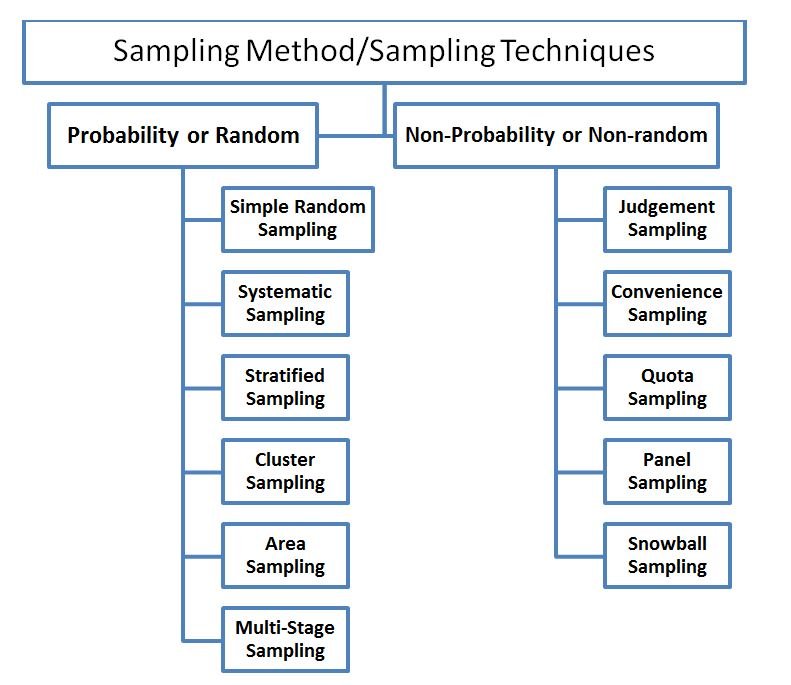 Sampling Technique | CHAPTER-7 | Research Methodology